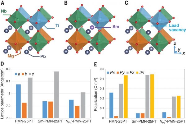 4 First-principles calculations for Sm-doped PMN-PT. (A) The 2 × 2 × 2 supercell of PMN-25PT that is used for calculations. (B) Schematic of the supercell used to study the impact of Sm3+ on lattice parameters and polarizations. (C) Schematic of the supercell used to study the impact of lead vacancy on lattice parameters and polarizations. (D) Lattice parameters for PMN-25PT, Sm-doped PMN-25PT, and PMN-25PT with lead vacancy. (E) Spontaneous polarizations for PMN-25PT, Sm-doped PMN-25PT, and PMN-25PT with lead vacancy. Px, Py, and Pz are the polarizations along x, y, and z directions, respectively; |P| is the magnitude of spontaneous polarization.